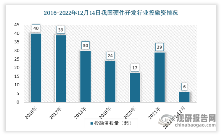 根据观研报告网发布的《》显示，数据显示2016-2020年我国硬件研发投融资事件数逐年下降，2021年增加到29起。2022年1-12月间发生投资事件6起。