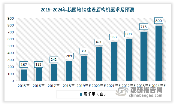 下游地铁需求的持续增长将促进盾构机产业持续发展。2018年我国地铁建设盾构机需求量从2015年的167台增长到了289台。而以2021年的563台盾构机需求量为基数，假设当年盾构机需求为未来第二和第三年新增历程的平均数，2022-2024年轨交地铁建设等稳增长工程带来的盾构机需求分别为608、713以及800台。