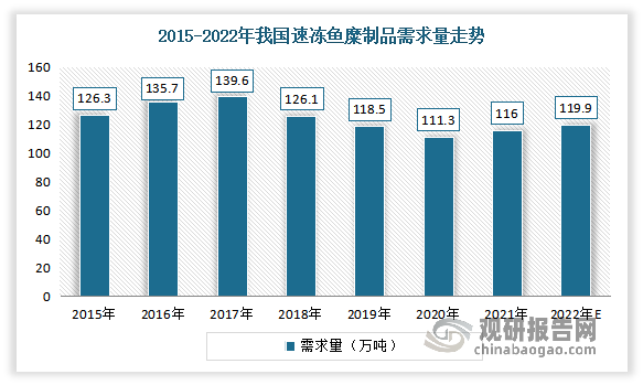 由此国内火锅行业迅猛发展也带动了速冻鱼糜制品市场消费规模快速扩大。虽然2020年受疫情影响，市场有所下滑。但随着国内疫情逐渐得到有效控制，国内餐饮行业正逐渐复苏，也带动了速冻鱼糜制品市场回暖。数据显示，2021年我国速冻鱼糜制品市场需求量为116万吨。预计2022年我国速冻鱼糜制品市场需求量将接近120万吨。