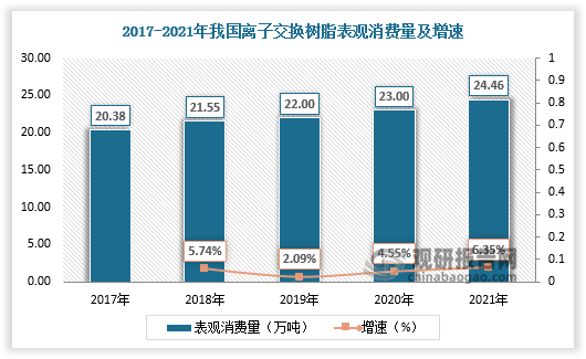 根据观研报告网发布的《》显示，近年来我国离子交换树脂需求量呈增长态势。数据显示，2020年我国离子交换树脂表观消费量为23.00万吨，较上年同比增长4.55%；2021年我国离子交换树脂表观消费量为24.46万吨，较上年同比增长6.35%。