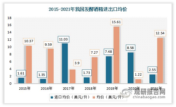 从进出口均价来看，2021年中国发酵酒精进口均价2.55美元/升，较2020年减少6.03美元/升；出口均价12.54美元/升，较2020年增长11.32美元/升。