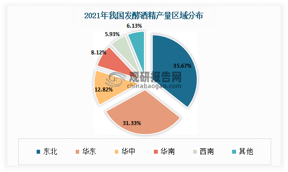 根据观研报告网发布的《》显示，从地区来看，虽然2021年东北地区因玉米乙醇生产面临亏损而导致产量下降，只有288.35万吨，较2020年下降了77.72万吨，但依然是我国发酵酒精最大的一个地区，其产量占比35.67%；其次为华东地区，产量受木薯乙醇盈利扩大影响增长到253.22万吨，占比31.33%。