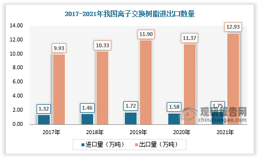 目前我国已成为一个具有一定生产规模及技术实力的离子交换树脂生产大国，市场总体处于供大于求阶段，基于此，出口市场实现较快发展，离子交换树脂出口数量远高于进口数量。据数据，2020年我国离子交换树脂进口数量为1.58万吨，我国离子交换树脂出口数量为11.37万吨；2021年我国离子交换树脂进口数量为1.75万吨，我国离子交换树脂出口数量为12.93万吨。