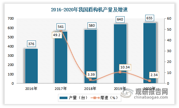 2016-2020年我国盾构机产量不断增长。数据显示，2020年国共生产全断面隧道掘进机655台（含BTM），同比增长2.34%。