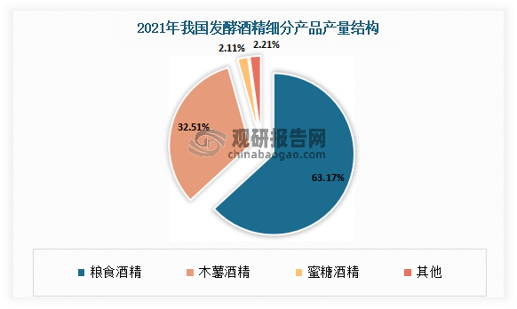 目前木薯酒精、粮食酒精是我国发酵酒精主要细分产品。以2021年的数据为例，粮食酒精产量占比第一，达到了510.60万千升，占比63.17%；其次为木薯酒精产量262.78万千升，占比32.51%。