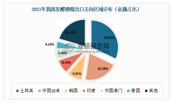 从出口目的地来看，2021年土耳其、中国台湾、韩国、印度、中国澳门和泰国是我国发酵酒精出口前六大国家和地区，合计金额占比79.53%。其中土耳其是我国发酵酒精出口第一大国家/地区，占比32.03%。