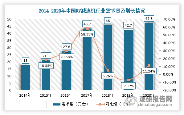 近年来，随着工业机器人等下游市场快速发展，对RV减速机的需求量呈现持续增长的发展态势。根据数据显示，2020年，全国RV减速机需求量为47.5万台，同比增长11.2%，预计2021年或将超过50万台。