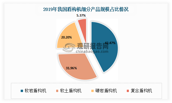 目前软岩盾构机是我国较为主流的产品。以2019年的数据为例，2019年软岩盾构机市场规模达到了39.44亿元，占比 42.47%，其次是软土盾构机，规模达到了29.68亿元，占比为31.96 %。