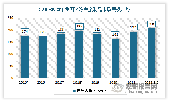 2015-2021年我国速冻鱼糜制品市场规模持续攀升。数据显示，2021年我国速冻鱼糜制品市场规模从174亿元增长到了192亿元。预计2022年我国速冻鱼糜制品市场规模超过200亿元。