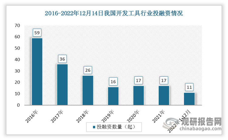 根据观研报告网发布的《》显示，数据显示2016-2021年我国开发工具投融资事件数总体呈现下降趋势，从2016年的59起下降到2021年的17起。2022年1-12月间投资事件数达11起。