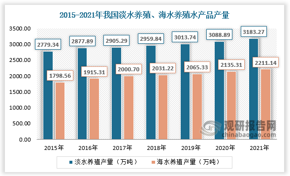 目前我国水产品养殖仍以淡水养殖为主。相比淡水养殖，海水养殖具有生产周期短、单位面积大、产量高等优势，近年来海水养殖水产品占比逐渐上升。据数据，2015-2021年我国淡水养殖水产品产量由2779.34万吨增长至3183.27万吨，淡水养殖水产品产量占水产品总产量的比重由60.71%下降至59.01%；我国海水养殖水产品产量由1798.56万吨增长至2211.14万吨，海水养殖水产品产量占水产品总产量的比重由39.29%增长至40.99%。