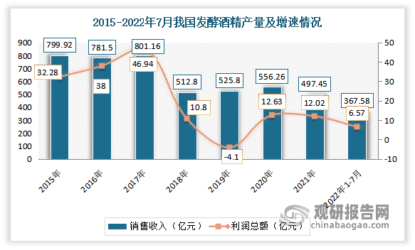 得益于市场需求的不断增长，我国发酵酒精行业盈利状况保持回升。数据显示，2021年我国发酵酒精行业完成销售收入497.45亿元，同比下降了10.57%；实现利润总额12.02亿元。2022年1-7月，我国规模以上酒精企业累计完成销售收入367.58亿元，与上年同期相比增10.05%；累计实现利润总额6.57亿元，与上年同期相比增长5.54%。