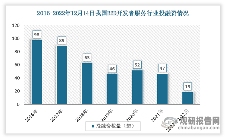 根据观研报告网发布的《》显示，数据显示我国B2D开发者服务投融资事件数总体呈现下降趋势，从2016年的98起下降到2021年的47起。2022年1-12月间投资事件数达19起。