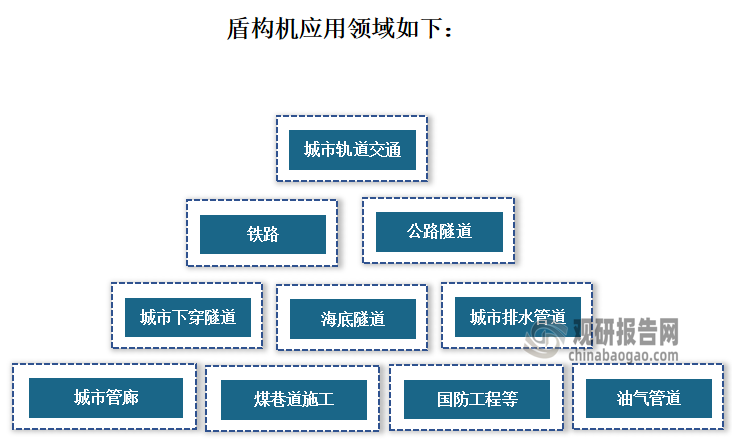 基于其综合效率和安全性极高，盾构机现已广泛应用于铁路、公路隧道、城市轨道交通、城市下穿隧道、海底隧道、城市排水管道、油气管道、城市管廊、煤巷道施工、国防工程等数个领域。其中轨交地铁工程是盾构机主要应用领域。