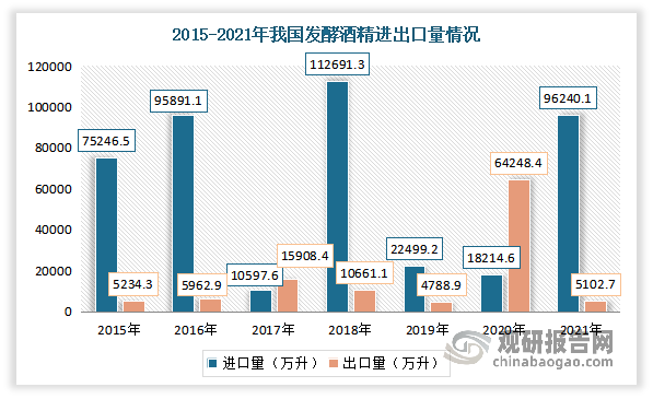 目前我国发酵酒精进口依赖度较高。虽然2020年年受到疫情影响，我国发酵酒精出口量大幅度增长，并高于进口量；但2021年出口量却出现迅猛下降，而进口量出现高速的增长。数据显示，2021年我国发酵酒精进口数量96240.1万升，较2020年增长78025.50万升；出口数量5102.7万升，较2020年减少59145.7万升。