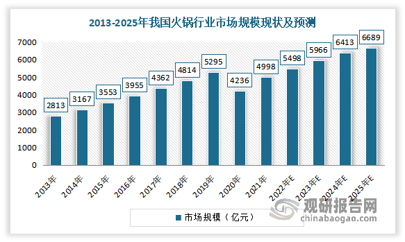 火锅由于具有很强的包容性和社交性，在我国有很大的市场需求，发展潜力十分巨大。随着居民生活和消费水平的不断提高，火锅市场发展迅速。在2015-2021年期间，除2020年外我国火锅行业的市场规模一直保持增长趋势。而火锅市场发展迅速，对速冻火锅料产品需求也在逐渐扩大，促使市场得到进一步发展。数据显示，2021年我国火锅行业市场规模达到4998亿元，同比增长18%。预计到2022年/2025年我国火锅行业市场规模预计达5498亿元/6689亿元。