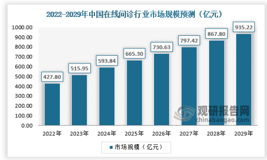 后疫情时代，伴随着我国5G和AI等信息智能化优势产业的快速发展，国内线上问诊市场规模仍将保持较高的增速增长。预计2029年我国在线问诊市场规模将达到935.22亿元，具体如下：