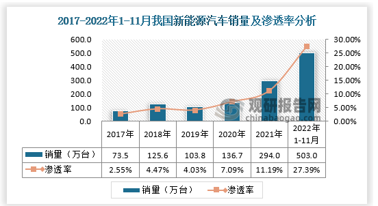 2022年1-11月新能源汽车国内零售503万辆，同比增长100.1%，2022年11月份的市场渗透率达到36.3%，较去年同期提升了15个百分点。