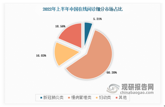 针对用户端，在线问诊平台逐步从综合性的大平台向垂直性的细分领域深度渗透，热度领域为新冠肺炎、慢病管理和妇幼市场。据调查，2022年上半年在线问诊新冠肺炎、慢病管理和妇幼市场用户问诊咨询量，新冠肺炎类占比5.21%、慢病管理类占比60.2%、妇幼类占比16.03%。随着《关于做好新冠肺炎互联网医疗服务的通知》要求的实施，预计2023年新冠肺炎类线上问诊将出现一个大高峰。