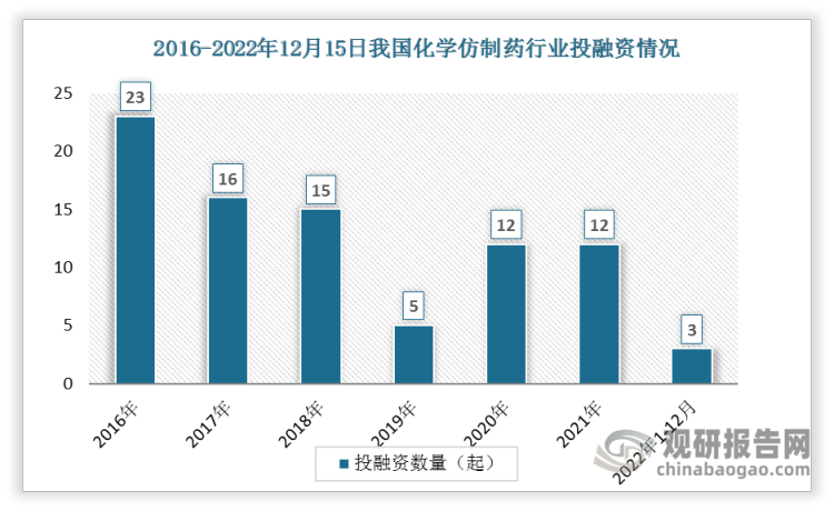 数据显示2016-2021年我国化学仿制药投融资事件数整体呈现下降趋势，从2016年的23起下降到2021年的12起。2022年1-12月间投资事件数为3起。