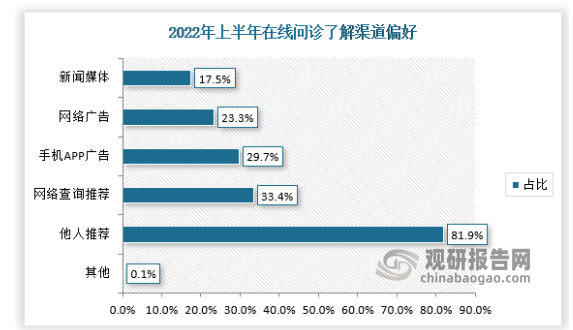 在线问诊服务了解渠道方面，大部分用户的了解渠道仍偏向传统的他人推荐模式，即基本是由身边的家人、朋友、熟人推荐，或在咨询医生后开始使用。除此以外，也有部分用户会通过网络、手机广告等方式了解在线问诊服务。