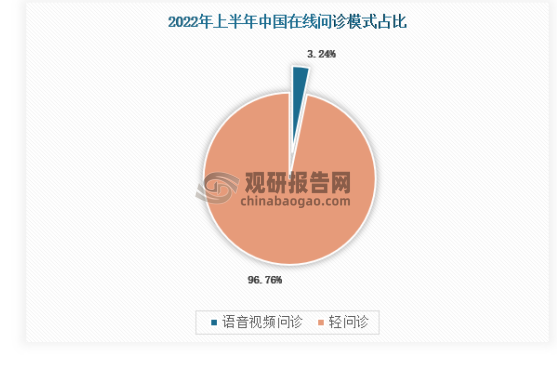 相较于欧美国家，受限于国内因医生资源流动在政策上不够自由，以轻问诊模式为主流的在线问诊模式更符合我国市场现状。轻问诊模式自2011年起在国内开始有一定用户群，例如春雨医生、平安好医生、丁香医生、百度问医生都属于轻问诊模式。