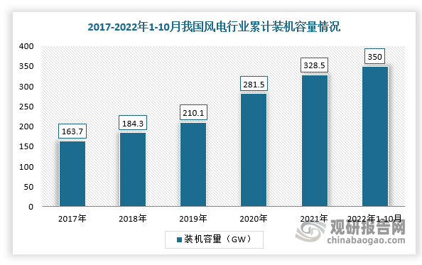 风电齿轮箱主要应用于风电整机制造行业。我国是全球最大的能源需求国之一，在工业持续发展、能源结构逐步调整及国家政策不断加大支持的背景下，我国风电行业累计装机量持续增长，新增装机量这两年随着陆上风电补贴退去而大幅增长。根据国家能源局数据显示，2021年中国风电累计装机量达328.5GW,占比国内发电装机总量的13.8%，新增装机量为4757万千瓦；截至2022年1-10月国内累计风电装机容量约3.5亿千瓦，同比增长16.6%，新增装机容量2114万千瓦，同比增加194万千瓦。