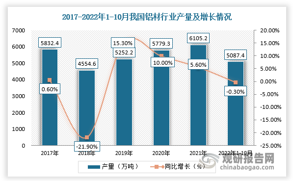 随着国内铝加工高新技术持续取得新突破及下游建筑、汽车等产业不断发展，我国铝冶炼及加工行业发展速度加快，对铝材的需求稳步上升，并且在原料供给充足的背景下，铝材产量也随之稳步增长。根据数据显示，2021年我国铝材产量为6105.2万吨，同比增长5.6%，截止2022年1-10月铝材累计产量为5087.40万吨，同比下降0.30%。