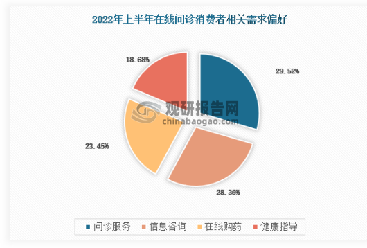 据调查，在线问诊受众群体对信息咨询、线上购药、健康指导等需求比较突出，行业参与者可以整合消费者以上需求，完善和构建在线问诊平台。