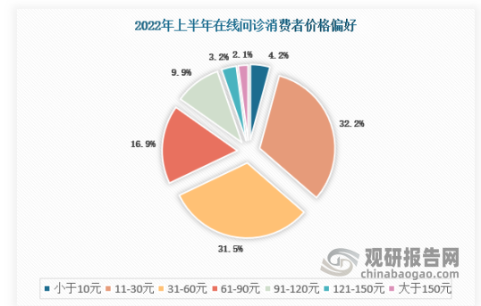 根据对线上问诊支付意愿的调查，半数以上的用户愿意支付的单次诊疗价格处于11-60元，仅有2.1%的用户愿意支付超过150元的价格。