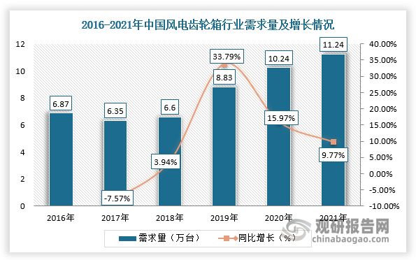 在国家大力推行低碳经济及“双碳”目标实施的背景下，我国风电行业作为清洁能源之一，也得到快速发展，对风电齿轮箱的需求不断上升，市场规模随之扩大且呈现V字变化趋势。根据数据显示，2021年我国风电齿轮箱行业需求量为11.24万台，同比增长9.77%，市场规模达到242亿元，同比增长3.86%。而在市场价格方面，近三年由于国内风电齿轮箱产能过剩及市场竞争激烈等因素影响，导致市场价格呈现下降趋势，截止2020年达到13.64万元/台。