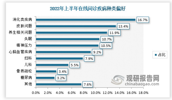 从在线问诊服务用户对疾病关注度可知，消费者普遍对于消化类疾病、皮肤问题、中医养生问题、失眠、精神压力等疾病的关注度更高。原因在于，在线问诊模式更适合用户解决轻病及慢性病，重急病则需要用户去往线下实体医院进行就诊与检查；消费者更多会关注长期困扰自己的病症，如压力、失眠、胃食管反流、胃溃疡等。就目前情况而言，消费者在使用在线问诊服务时对糖尿病、骨质疏松等疾病的关注度较低，但我国糖尿病、骨质疏松等疾病的潜在患者数量巨大，慢性病仍有广阔需求空间等待挖掘。