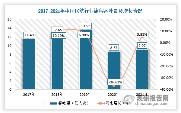 航空保障电源用于飞机的日常测试检修供电，是机场、机库所必备的保障设备。使用地面供电设备替代机载APU，能有效降低机坪噪音、减少污染排放、节省燃油，已成为民航行业节能减排的重要措施和发展趋势。根据观研报告网发布的《中国精密特种电源行业发展现状分析与投资前景研究报告（2022-2029年）》显示，2021年我国民航客运输量与货邮运输量实现疫情后的反弹，同比增长5.5%、8.2%，与疫情前相比增长空间较大。同时，2021年中国民航业固定资产投资总额达到1880.44亿元，同比增长15.54%，可见国内民航业逐渐复苏。