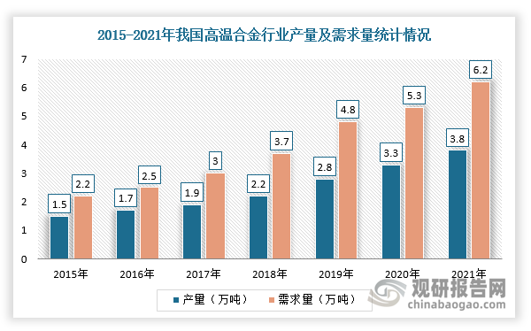 高温合金又被称为“超合金”，被广泛应用于航空航天、核电、汽车工业、燃气轮机、石油化工等领域。目前，我国高温合金行业发展仍处于成长期，2015-2021年产量及需求量呈现逐年上涨趋势，但由于国内生产能力不足及航空航天、石化等下游需求量旺盛，使得生产和需求之间缺口较大。根据观研报告网发布的《中国燃气轮机行业发展现状分析与投资前景研究报告（2022-2029年）》显示，2021年中国高温合金产量为3.8万吨，需求量为6.2万吨。