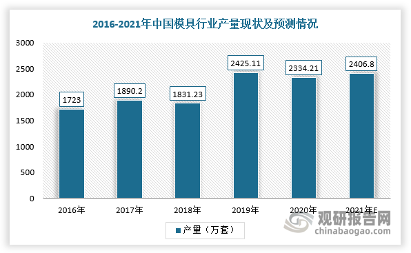 模具是指工业生产上用以注塑、吹塑、挤出、压铸或锻压成型、冶炼、冲压等方法得到所需产品的各种模子和工具。根据数据显示，2020年中国模具行业产量为2334.21万套，预计2021年产量将达到2406.80万套。