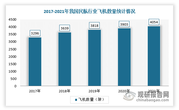 此外，近几年，我国飞机保有量稳定增长，截至2021年民航全行业运输飞机期末在册数量为4054架，比上年底增加151架，机场数量为248个，均为定期航班通航机场，中国民航规划到2025年建成770个民用机场，平均每年新建民用机场38个。同时，根据规划上海浦东、天津、长沙等机场改扩建的重点建设项目将在“十四五”期间开工，以加快枢纽机场建设和完善非枢纽机场布局。