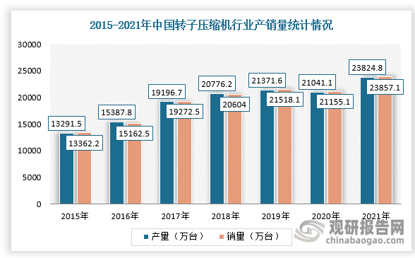 近年来，随着国内空调产量不断上升，对转子压缩机的需求随之增加，产量也呈现增长趋势。根据数据显示，2021年我国转子压缩机产量达到23824.8万台，销量达到23857.1万台。