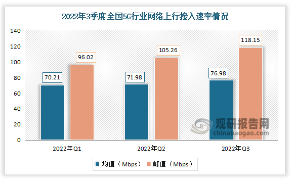 2022年3季度全国5G网络行业上行均值接入速率76.98Mbps，环比增长6.9%。上行峰值接入速率为118.15Mbps，环比增长12.2%。