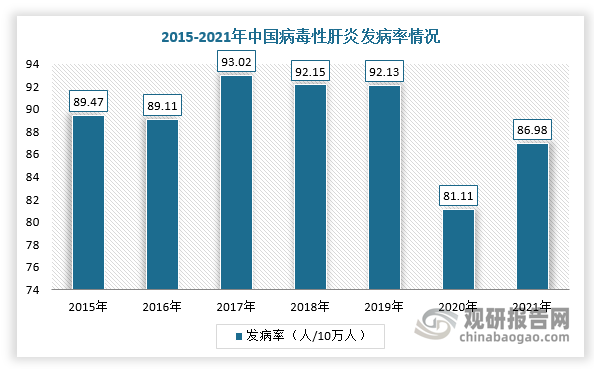 病毒性肝炎是我国发病率最高的乙类传染病，由多种肝炎病毒感染，导致肝损害为主要表现的一组全身性传染病，根据病原体类型主要可分为甲型肝炎、乙型肝炎、丙型肝炎、丁型肝炎、戊型肝炎，其中甲肝、戊肝可导致急性肝炎，乙肝、丙肝可导致慢性肝炎。近年来，我国发病率病毒性肝炎稳定在90人/10万人。