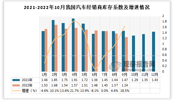 2022年9月份我国汽车经销商综合库存系数为1.47，环比上升0.7%，同比上升18.5%。