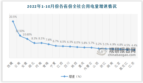 10月份，19个省份全社会用电量实现正增长，其中，增速超过10%的省份依次为：青海（18.0%）、云南（16.1%）、宁夏（12.8%）和内蒙古（10.5%）。