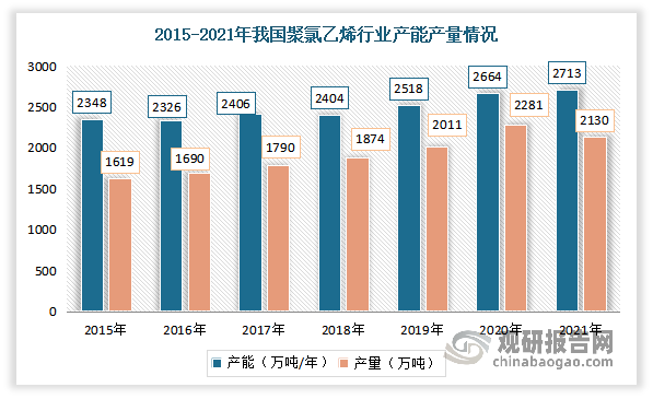 目前我国是全球聚氯乙烯生产大国，总产能约占全球总产能45%以上。数据显示，2021 年，我国聚氯乙烯产能为 2713万吨，同比增长1.8%，产能净增长 49万吨，产量为2130万吨，同比下降6.6%。