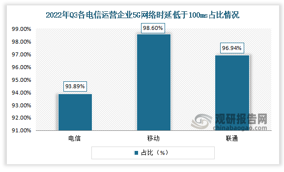 2022年Q3全国三家电信运营企业5G网络测试样本中时延低于100ms的占比。其中，中国电信为93.89%，中国移动为98.60%，中国联通为96.94%。