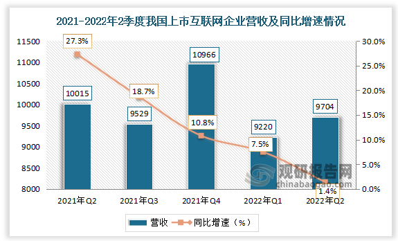 从2021年2季度到2022年2季度数据上来看，2021年4季度我国上市互联网企业营收较为突出，2022年2季度我国上市互联网企业营收为9704亿元，同比增长1.4%。