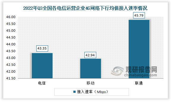 2022年3季度中国4G网络电信下行均值接入速率为43.35Mpbs，中国移动下行均值接入速率为42.94Mbps，中国联通下行均值接入速率为45.79Mbps。