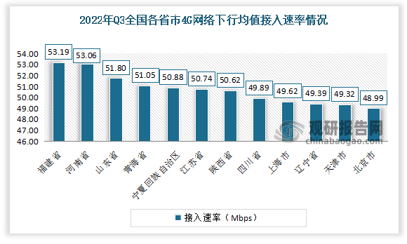全国各省(自治区、直辖市)中有17个省的4G网络下行均值接入速率高于全国平均水平，排名靠前的省份为福建省接入速率为53.19Mbps、河南省接入速率为53.06Mbps、山东省接入速率为51.8Mbps、青海省接入速率为51.05Mbps、海南省接入速率为50.88Mbps。