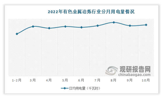 2022年1-10月我国有色金属冶炼行业用电量6182亿千瓦时，同比增长2.9%，有色金属冶炼行业用电量631亿千瓦时，同比增长3.9%。