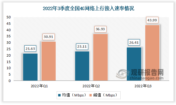2022年3季度全国4G网络行业上行均值接入速率26.41Mbps，环比增长14.3%。上行峰值接入速率为43.99Mbps，环比增长19.1%。