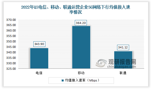 2022年3季度中国5G网络电信下行均值接入速率为76.66Mpbs，中国移动下行均值接入速率为77.90Mbps，中国联通下行均值接入速率为76.82Mbps。