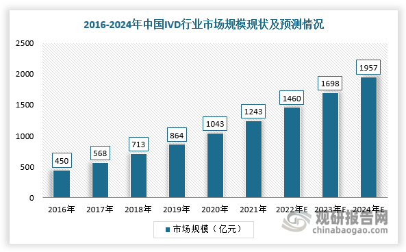 疫情反复爆发、慢性病的增长和传染病的流行成为我国体外诊断试剂市场增长的主要驱动因素之一。据统计数据显示，2021年我国体外诊断市场规模达到1243亿元，占医疗器械市场规模的比为15.1%，预计2022年将达到1460亿元，2024年市场规模将逼近2000亿元。